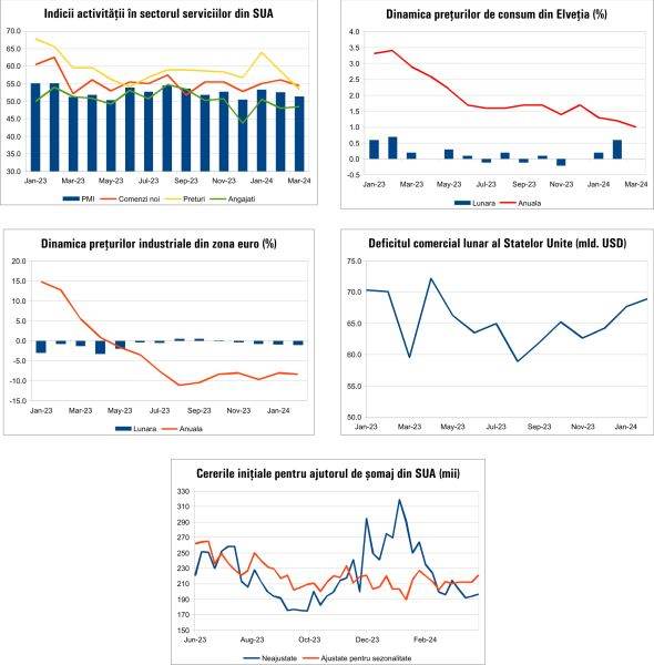 Macro Newsletter 05 Aprilie 2024